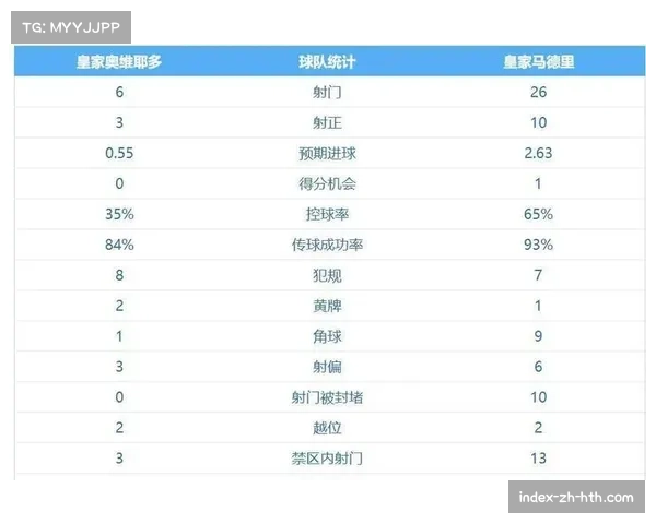 皇马防守xGA场均1.31呈上升趋势，防线稳定性面临考验
